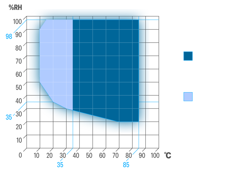 hiflex-neo-e-02 HIFLEX series 温湿度範囲
