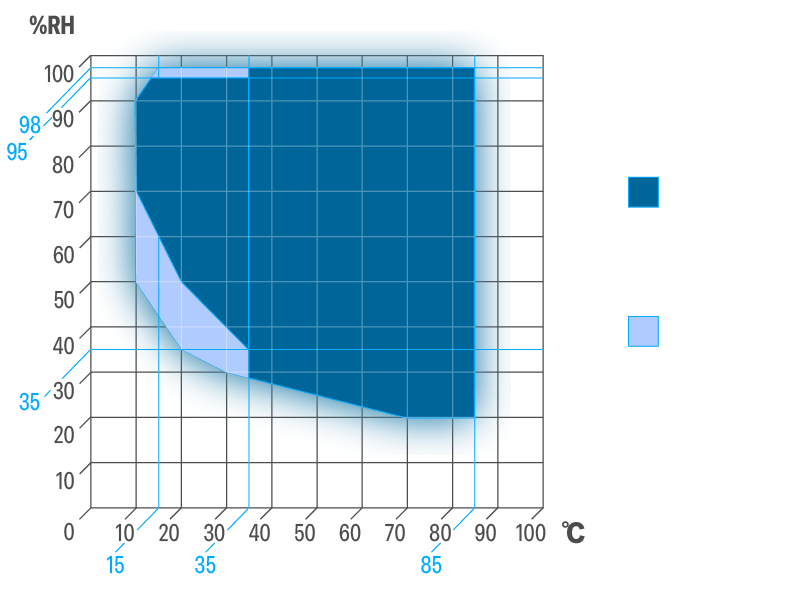 hiflex-neo-e-03 HIFLEX series 温湿度範囲(ノンフロスト装置)